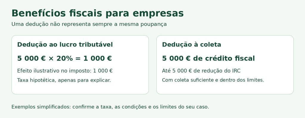 Benefícios fiscais para empresas: comparação entre dedução ao lucro tributável e dedução à coleta, com exemplos hipotéticos