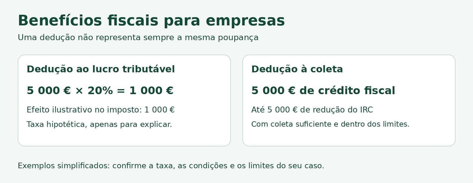 Benefícios fiscais para empresas: comparação entre dedução ao lucro tributável e dedução à coleta, com exemplos hipotéticos