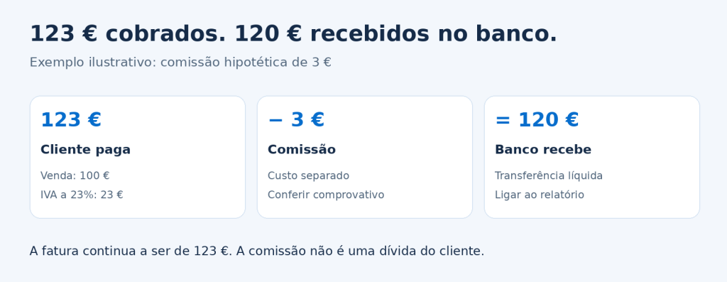 Exemplo de faturas e pagamentos em lojas online: 123 euros cobrados menos 3 euros de comissão resultam em 120 euros no banco