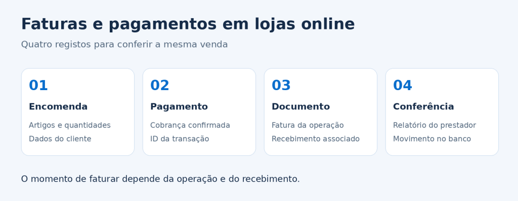 Faturas e pagamentos em lojas online: encomenda, pagamento, documento fiscal e conferência bancária