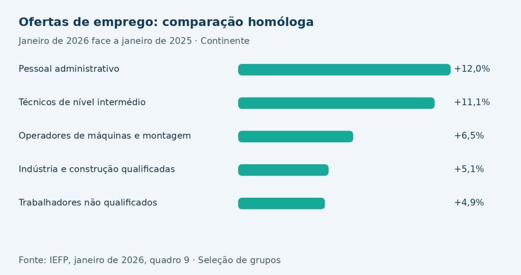 Gráfico de setores e profissões em crescimento em Portugal: variação homóloga das ofertas de emprego recebidas pelo IEFP em janeiro de 2026