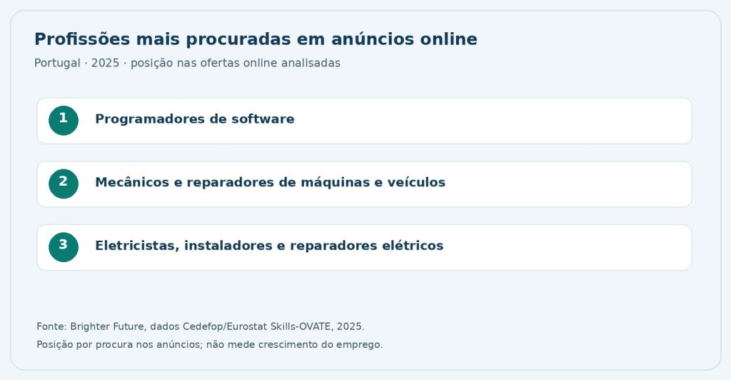 Profissões mais procuradas em anúncios online em Portugal em 2025: programadores, mecânicos e eletricistas.