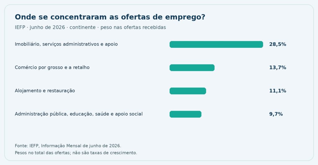 Gráfico do peso das atividades nas ofertas recebidas pelo IEFP em junho de 2026 no continente.
