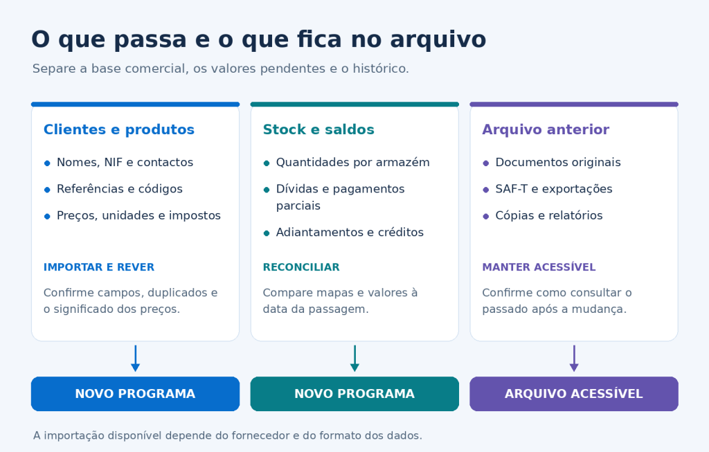 Dados a conferir ao mudar de programa de faturação: clientes, produtos, stock, saldos e arquivo histórico