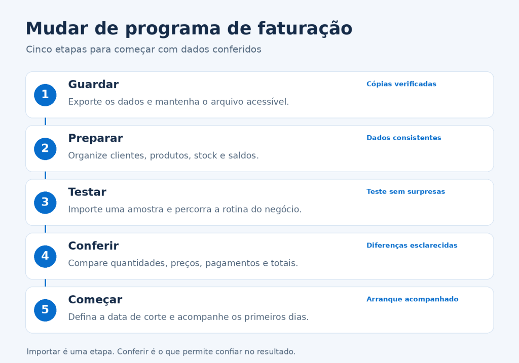 Cinco etapas para mudar de programa de faturação: guardar, preparar, testar, conferir e começar